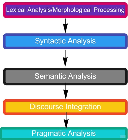 phases of NLP